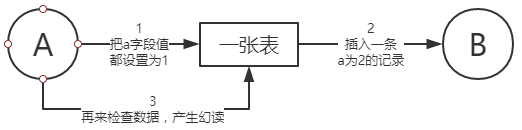 事务的幻读