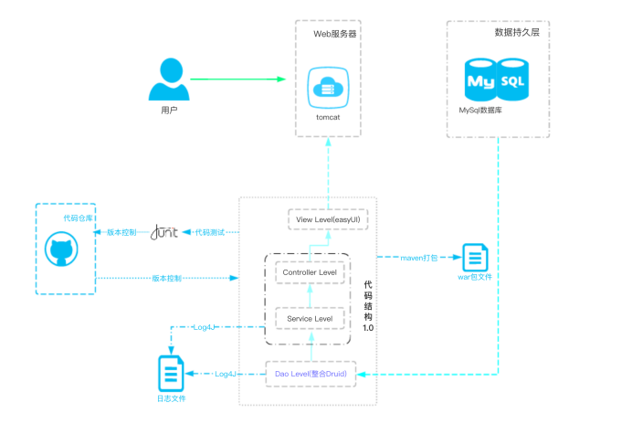 【图解】SSM框架学习总结_ssm框架结构图-CSDN博客