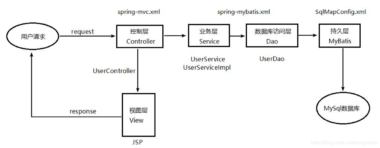 【图解】ssm框架学习总结ssm框架结构图 Csdn博客 1974