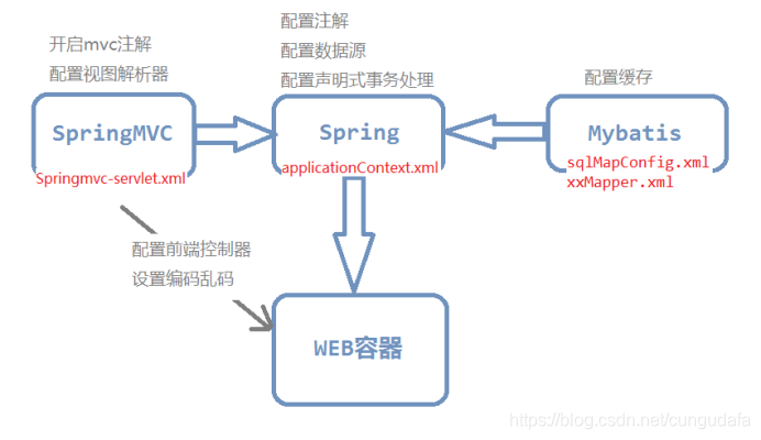 【图解】SSM框架学习总结_ssm框架结构图-CSDN博客