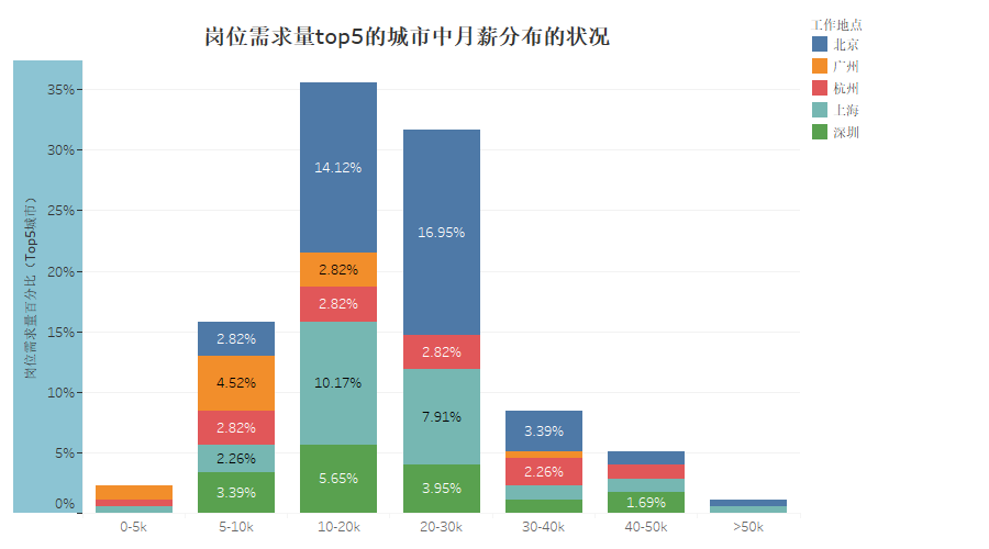 数据分析职位需求分析报告-数据来源于Boss直聘网站