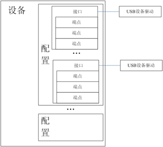 USB驱动框架_usb驱动架构-CSDN博客