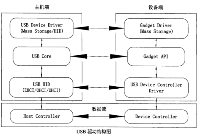 Usb ohci что это