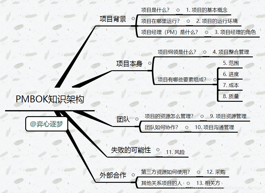 PMBOK知识架构