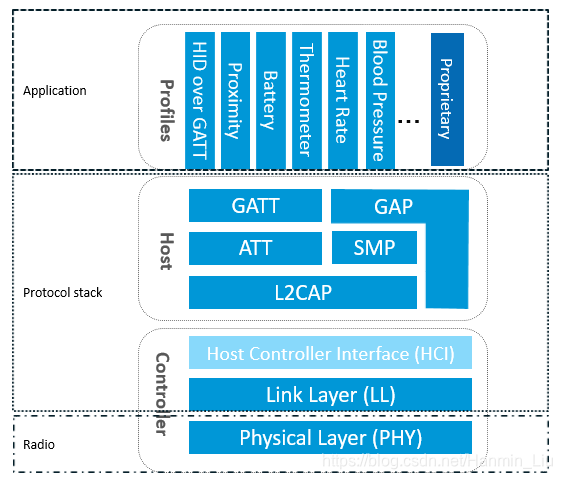 BLE协议栈整体架构