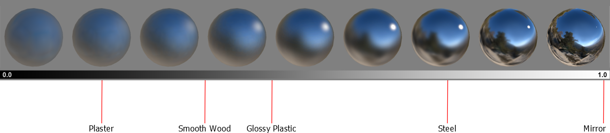 A range of smoothness values from 0 to 1