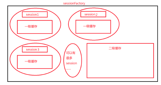 Hibernate二级缓存