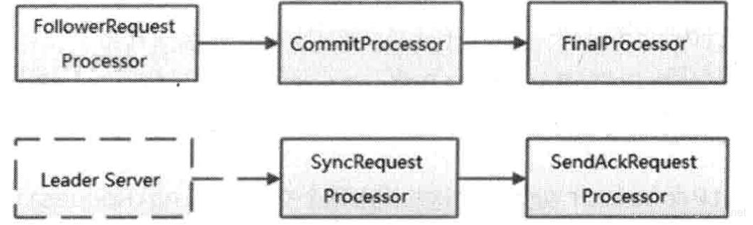 Follower 的请求处理链