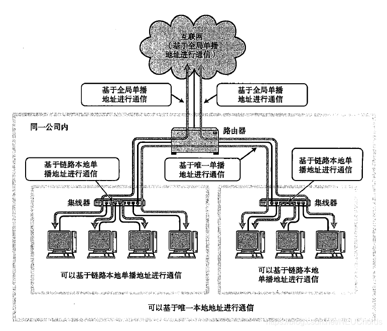 IPv6 communication