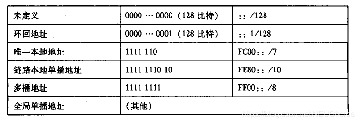 IPv6 address structure