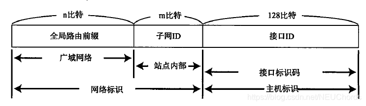 Global Unicast Address