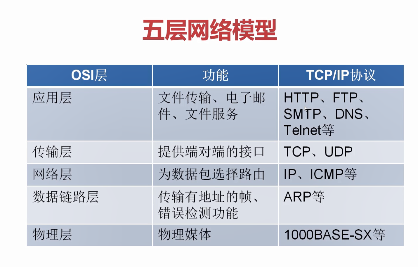 网络传输的流程是自上而下的