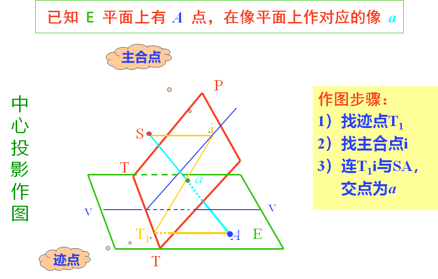 作图