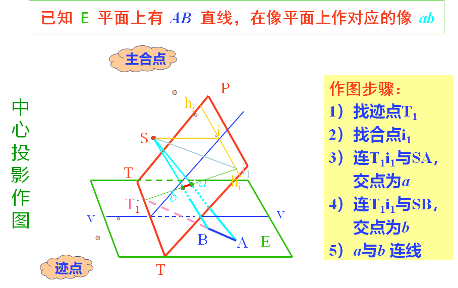 中心投影作图