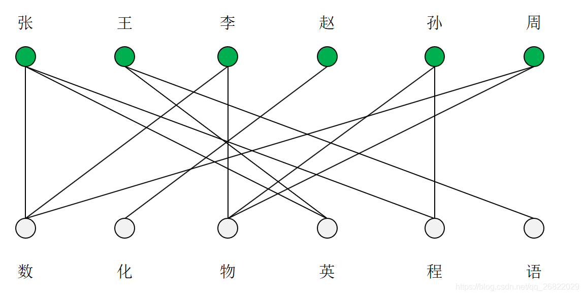 二部图(二分图)总结-CSDN博客