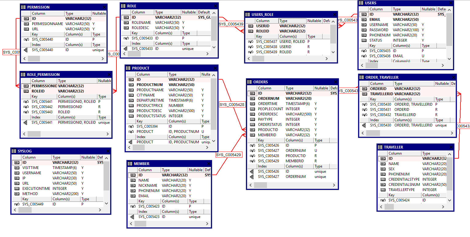 SSM framework integration (enterprise authority management system ...