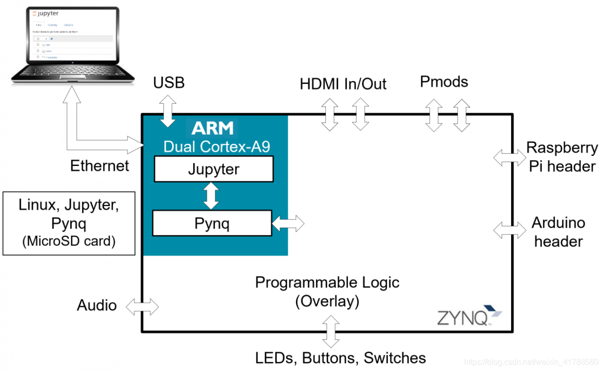 Pin 2q PYNQ Z2 笔记0——认识PYNQ Z2_pynqz2原理图-CSDN博客