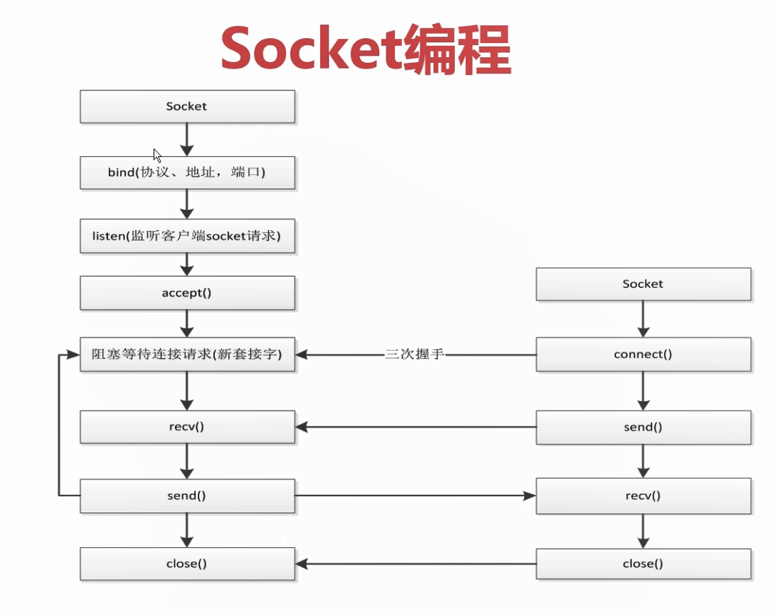 Client与Server流程图