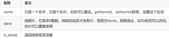 Thread实例的属性和方法