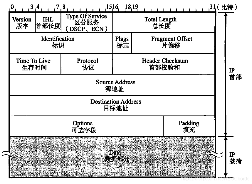 IP packet format (IPv4)