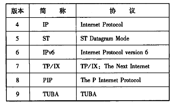 IP首部的版本号