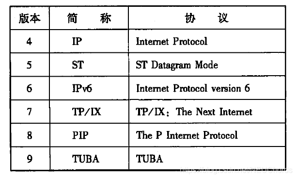 The version number of the IP header