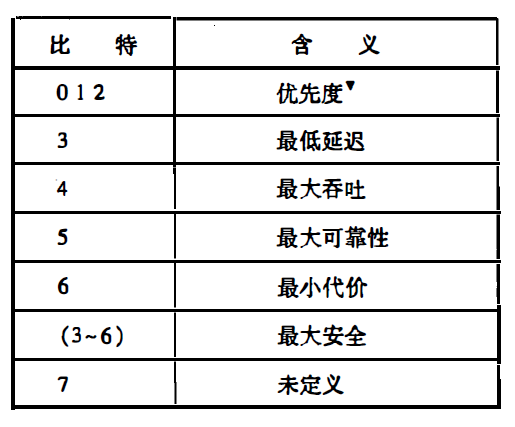 服务类型中各比特的含义