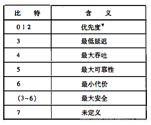 The meaning of each type of service bits