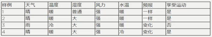 图1 分类训练集