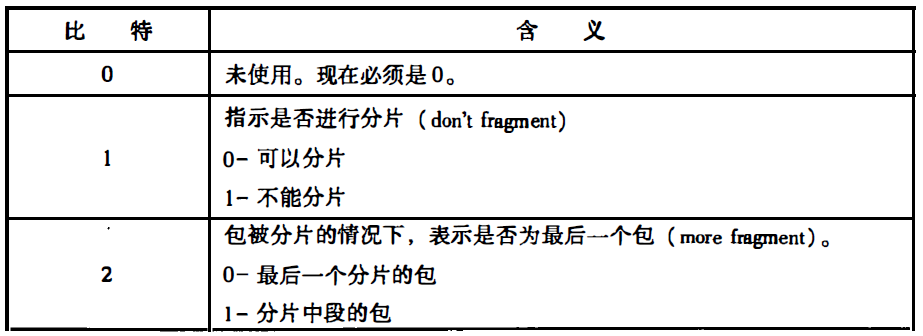 标志段各位含义