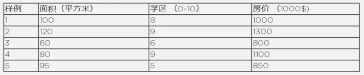 图2 回归训练集