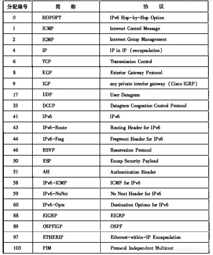 IP protocol number