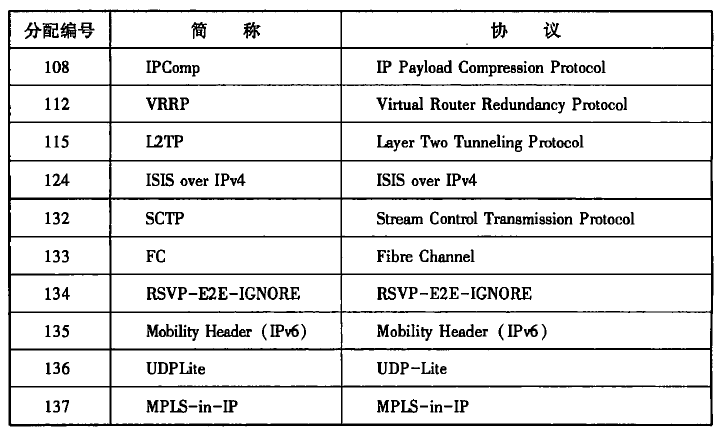 IP协议编号