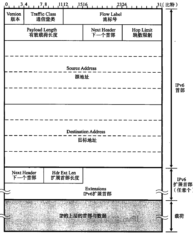 IPv6数据包格式