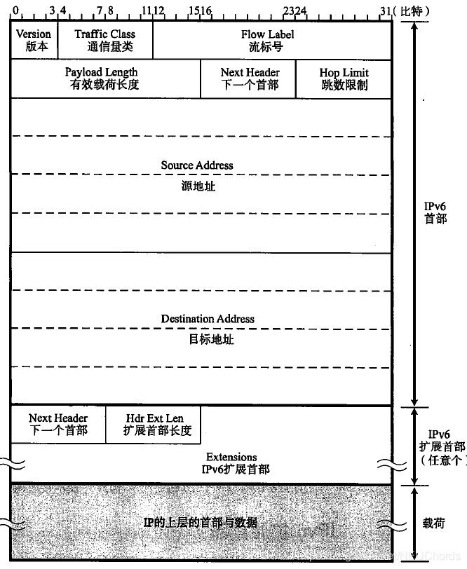 IPv6数据包格式