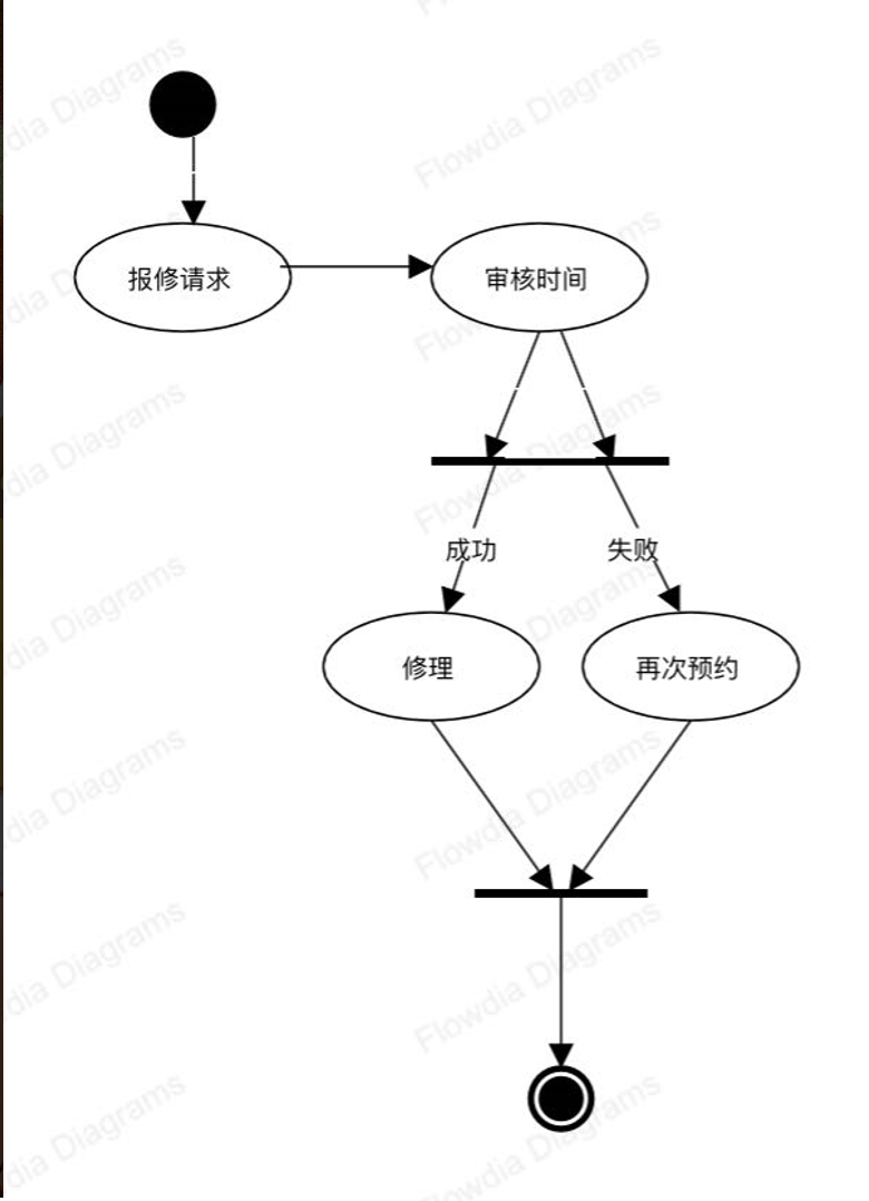 大学生宿舍维修数据字典- CSDN