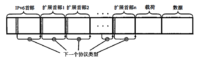 IPv6扩展首部