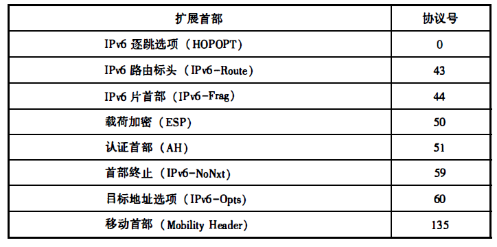 IPv6扩展首部与协议号