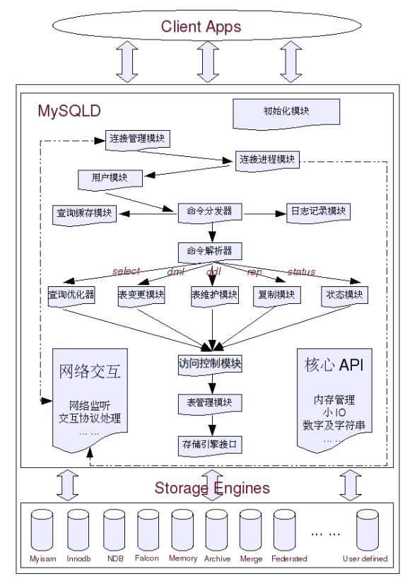 一,mysql数据库引擎介绍