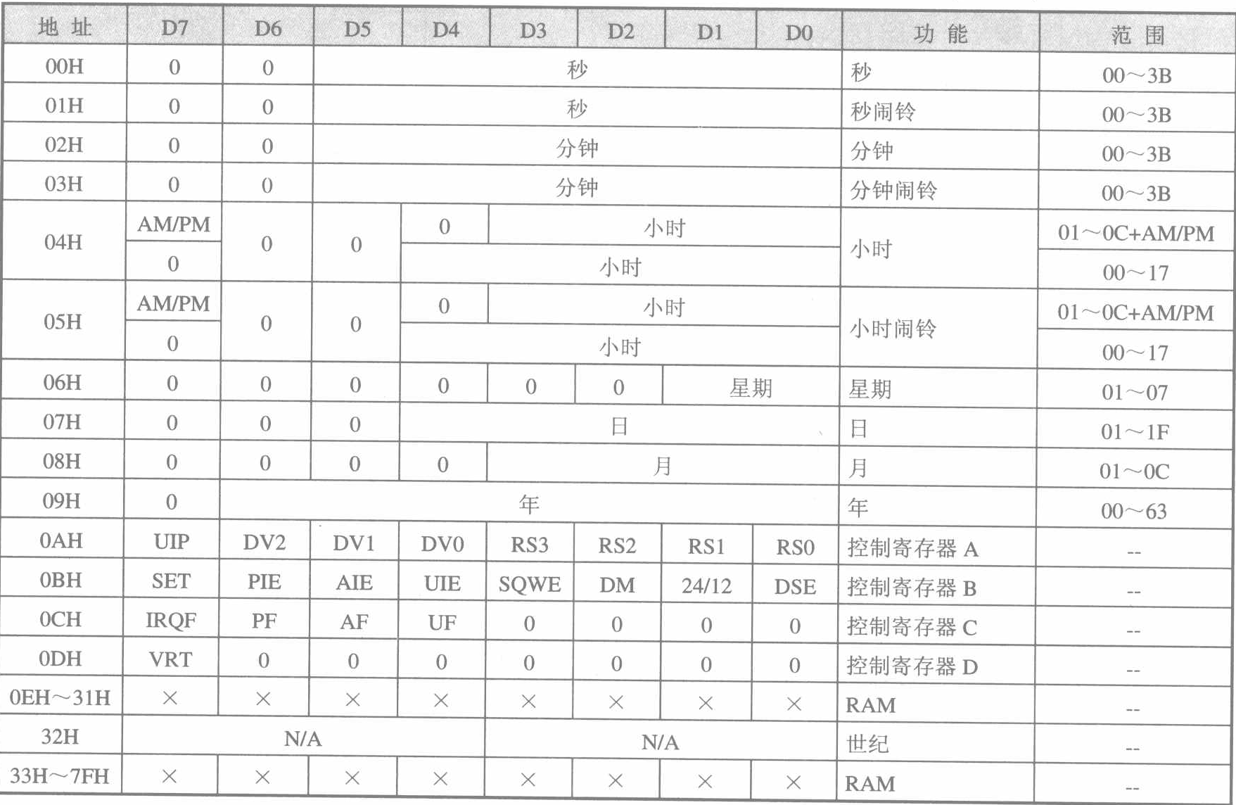 STC51入门笔记(郭天祥C语言)---第十一节：使用DS12C887时钟芯片设计高精度时钟