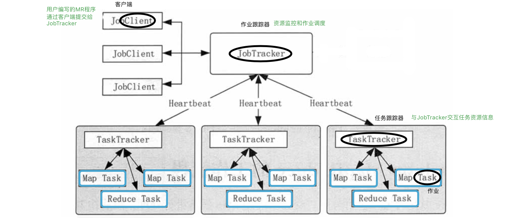 hadoop学习之mapreduce计算框架