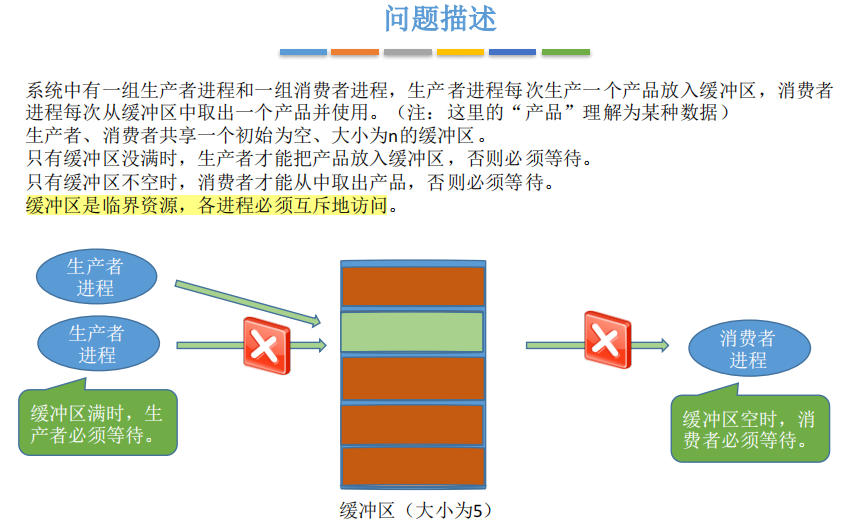 进程同步的原理_基于嵌入式操作系统linux环境中的没有竞争态读写进程同步设计(2)