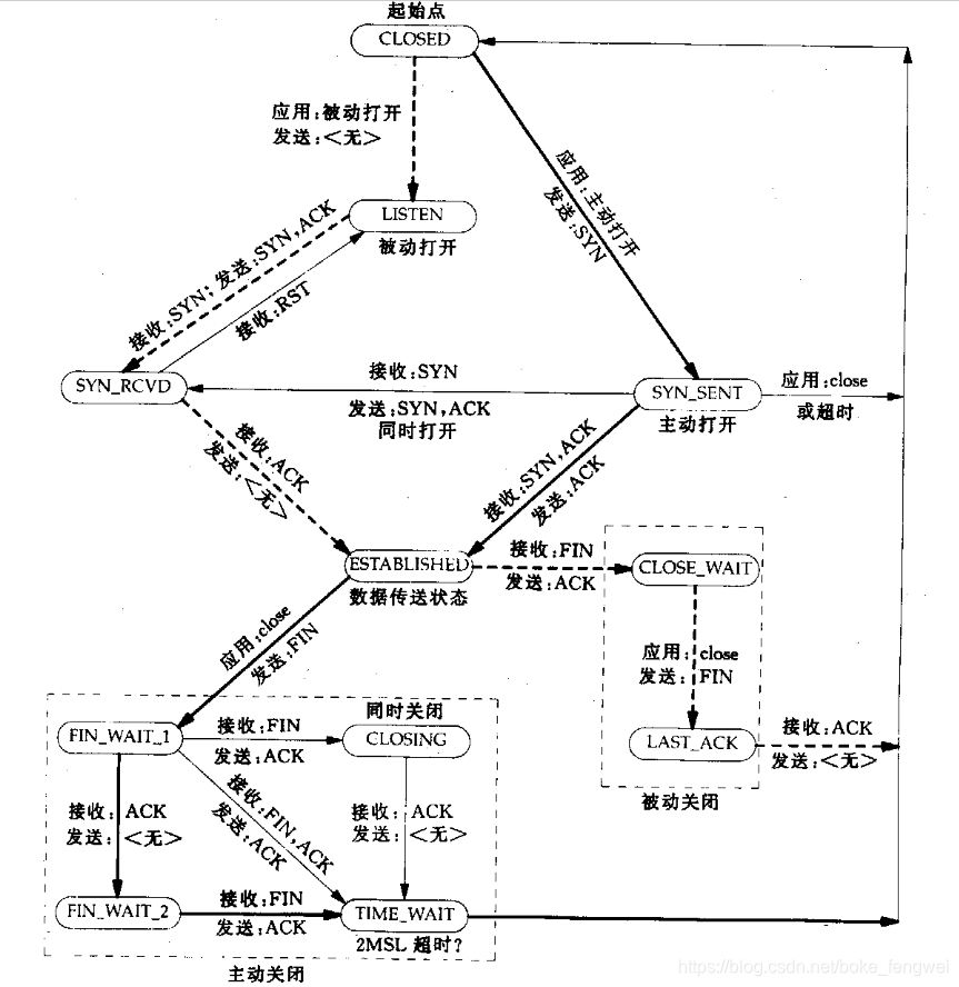 状态变化图