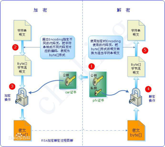 公钥/私钥/数字签名/数字证书及 RSA加解密数学原理数据结构与算法$好记性还是要多记录$-