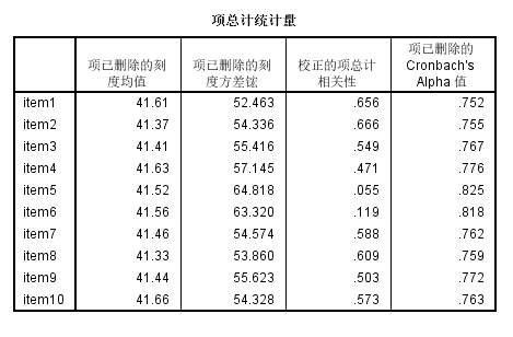 SPSS（十八）SPSS之信度分析（图文+数据集）_路易三十六的博客-CSDN博客_spss信度分析