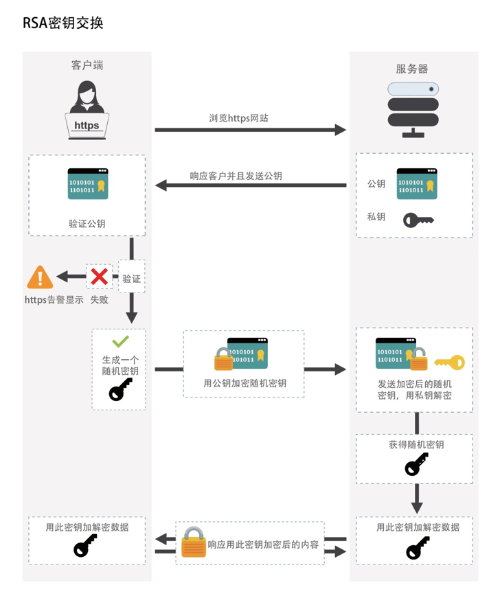 ssl 原理和建立连接过程