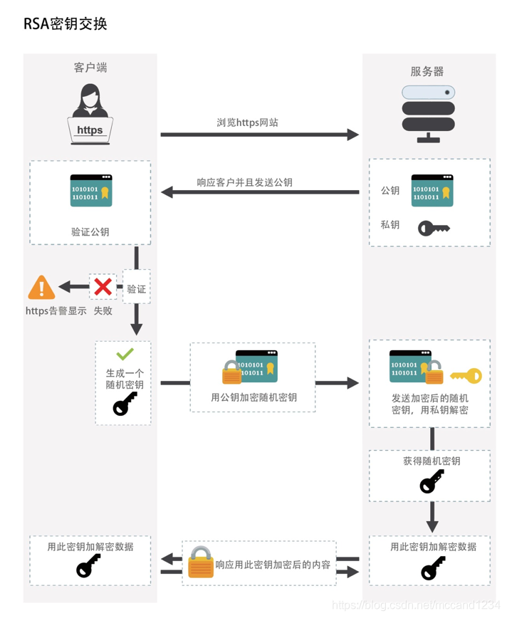 ssl 原理和建立连接过程