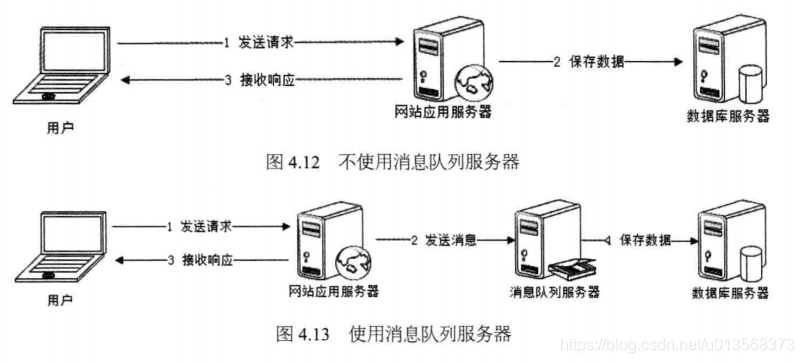 【读书笔记】网站的高性能架构