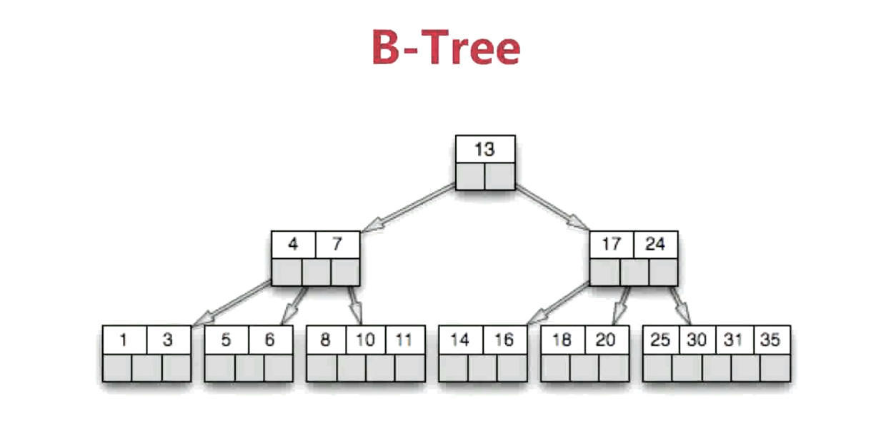 Btree