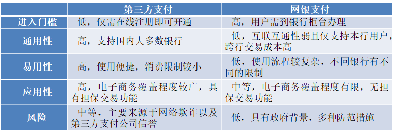 第三方支付
